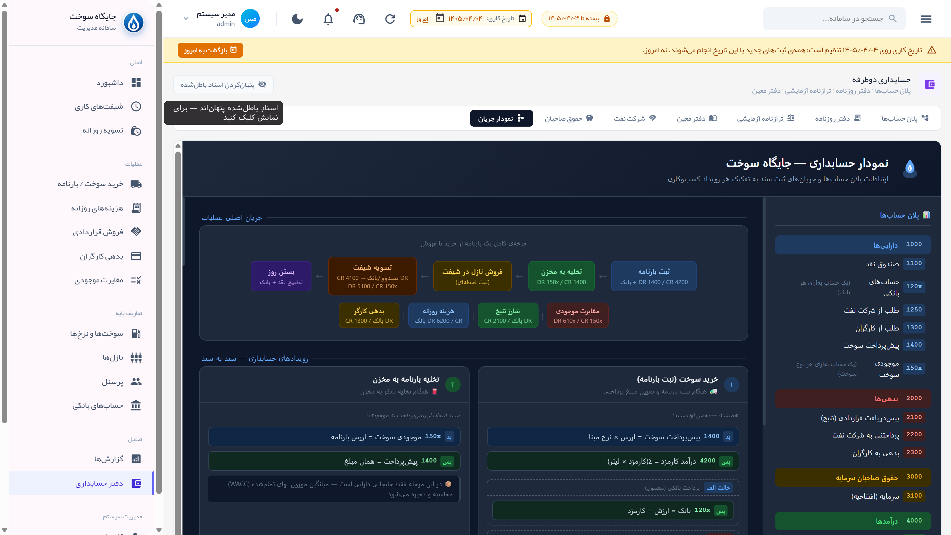 نمودار جریان حسابداری