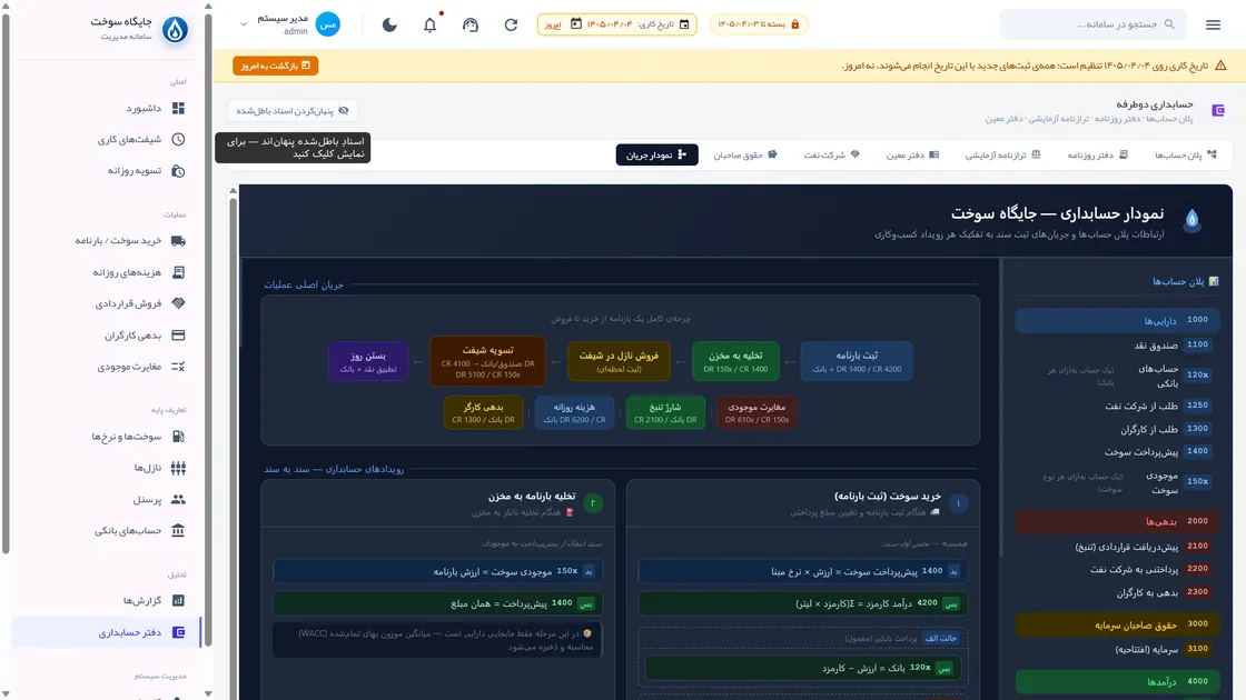 نمودار جریان حسابداری
